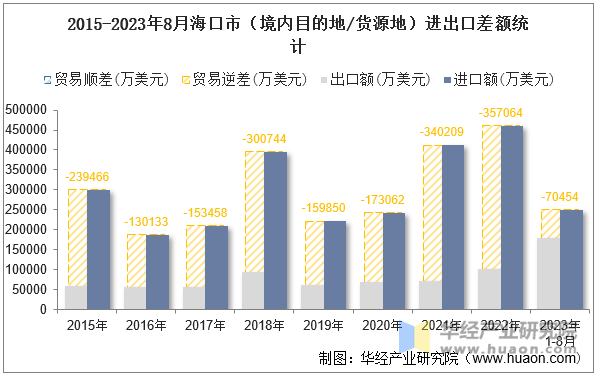 2015-2023年8月海口市（境内目的地/货源地）进出口差额统计