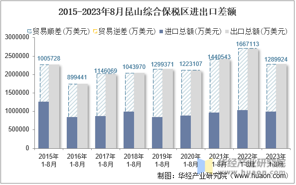 2015-2023年8月昆山综合保税区进出口差额