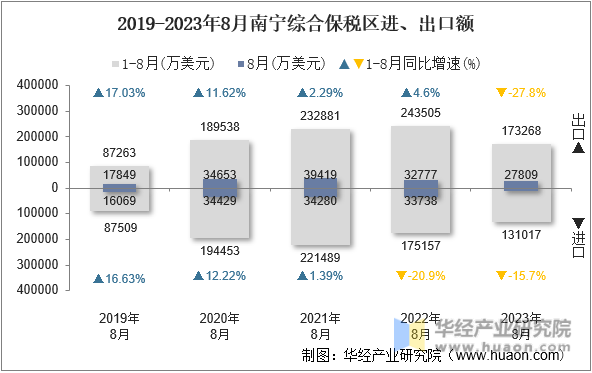 2019-2023年8月南宁综合保税区进、出口额