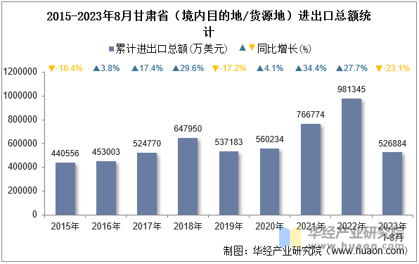 2015-2023年8月甘肃省（境内目的地/货源地）进出口总额统计