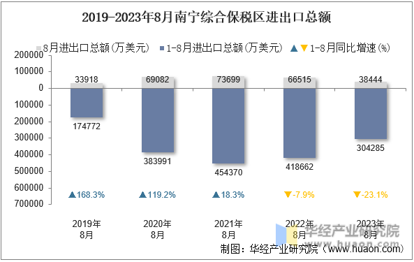 2019-2023年8月南宁综合保税区进出口总额