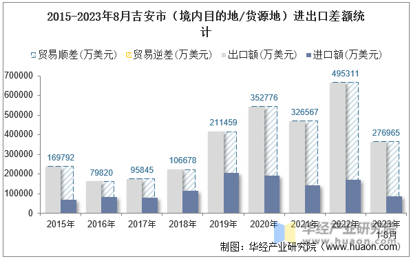 2015-2023年8月吉安市（境内目的地/货源地）进出口差额统计