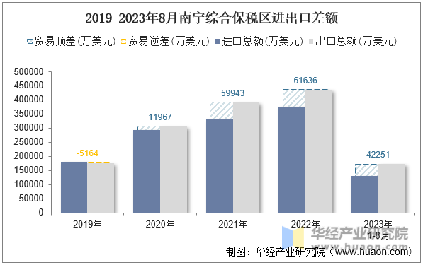 2019-2023年8月南宁综合保税区进出口差额