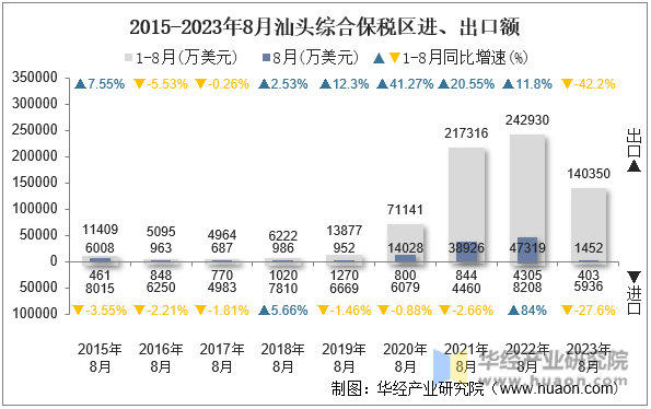 2015-2023年8月汕头综合保税区进、出口额