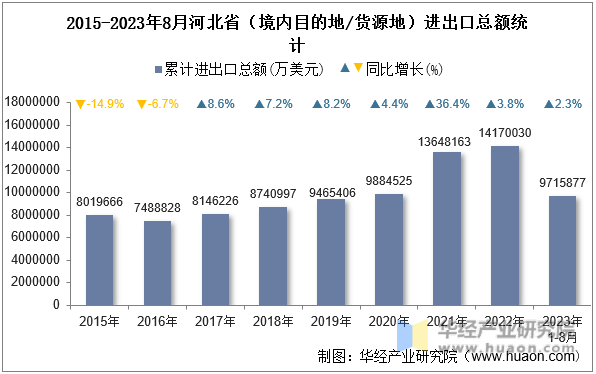 2015-2023年8月河北省（境内目的地/货源地）进出口总额统计