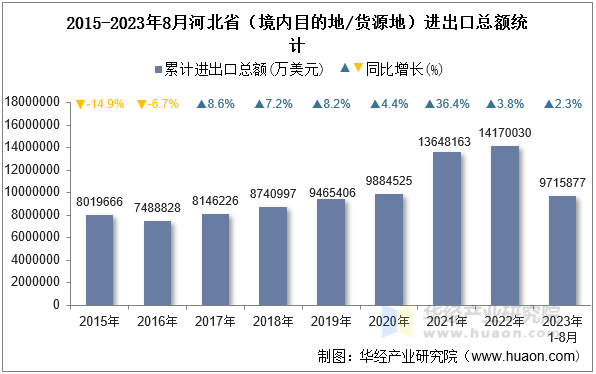 2015-2023年8月河北省（境内目的地/货源地）进出口总额统计