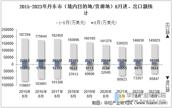 2015-2023年丹东市（境内目的地/货源地）8月进、出口额统计