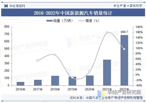 2016-2022年中国新能源汽车销量统计