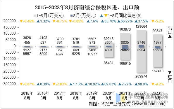 2015-2023年8月济南综合保税区进、出口额