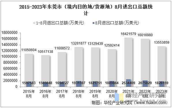 2015-2023年东莞市（境内目的地/货源地）8月进出口总额统计