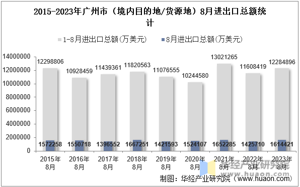 2015-2023年广州市（境内目的地/货源地）8月进出口总额统计