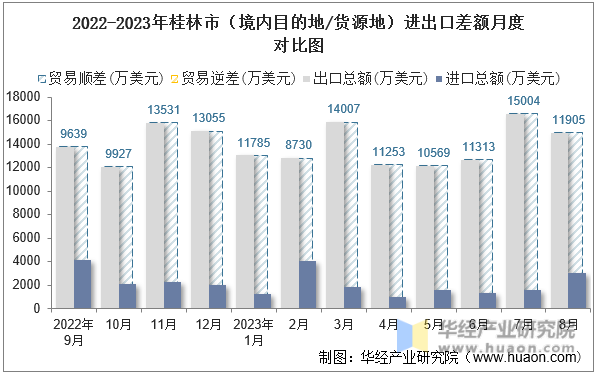 2022-2023年桂林市（境内目的地/货源地）进出口差额月度对比图