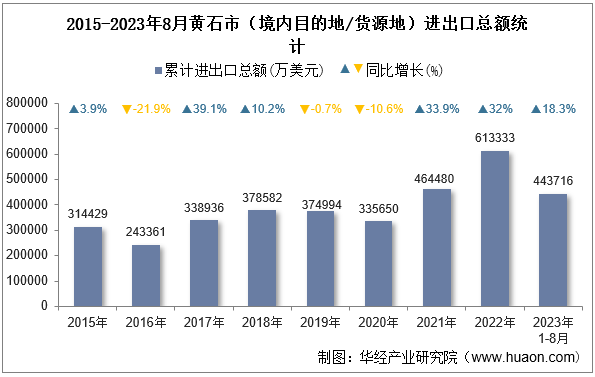 2015-2023年8月黄石市（境内目的地/货源地）进出口总额统计