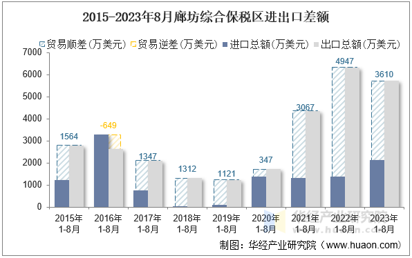 2015-2023年8月廊坊综合保税区进出口差额