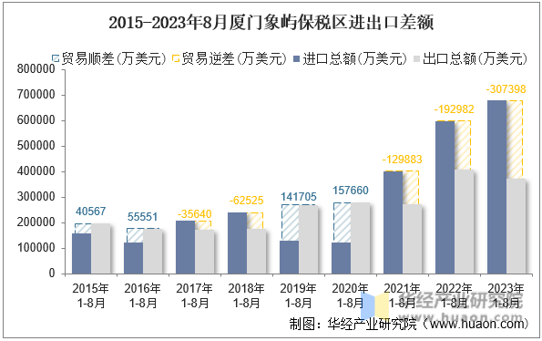2015-2023年8月厦门象屿保税区进出口差额