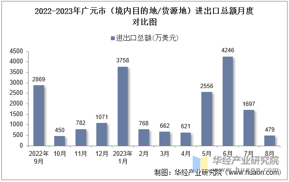 2022-2023年广元市（境内目的地/货源地）进出口总额月度对比图