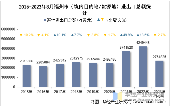 2015-2023年8月福州市（境内目的地/货源地）进出口总额统计