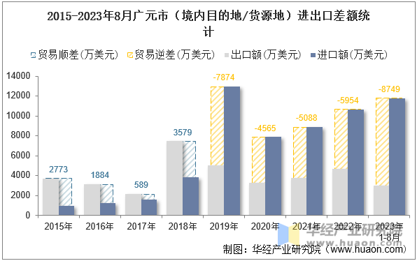 2015-2023年8月广元市（境内目的地/货源地）进出口差额统计