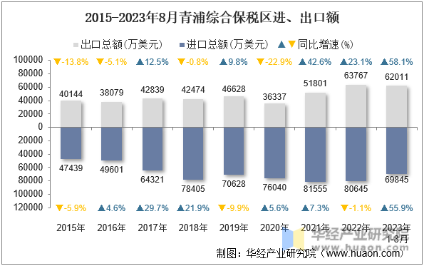 2015-2023年8月青浦综合保税区进、出口额