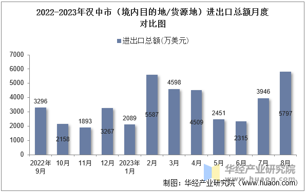 2022-2023年汉中市（境内目的地/货源地）进出口总额月度对比图