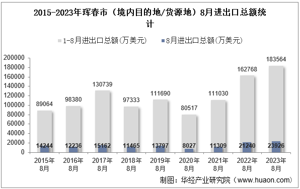 2015-2023年珲春市（境内目的地/货源地）8月进出口总额统计