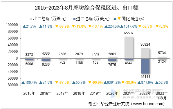 2015-2023年8月廊坊综合保税区进、出口额