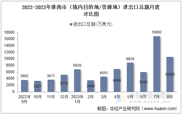 2022-2023年淮南市（境内目的地/货源地）进出口总额月度对比图