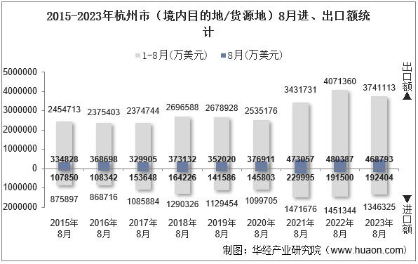 2015-2023年杭州市（境内目的地/货源地）8月进、出口额统计