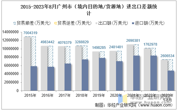 2015-2023年8月广州市（境内目的地/货源地）进出口差额统计