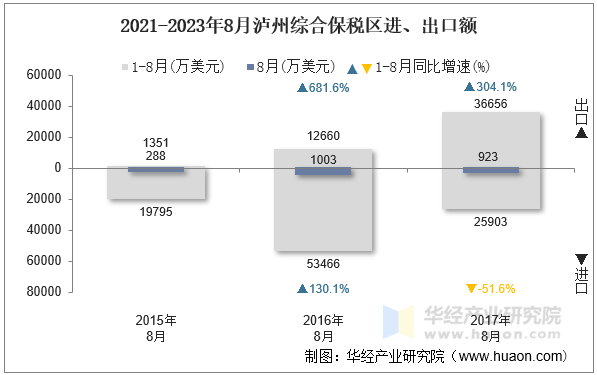 2021-2023年8月泸州综合保税区进、出口额