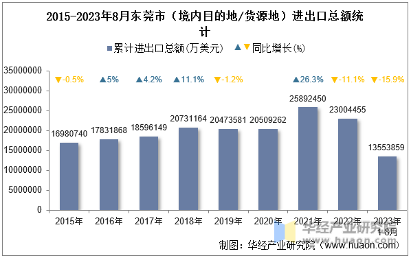 2015-2023年8月东莞市（境内目的地/货源地）进出口总额统计