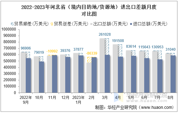 2022-2023年河北省（境内目的地/货源地）进出口差额月度对比图