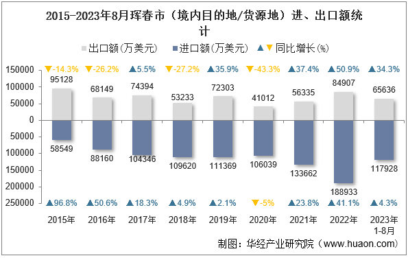 2015-2023年8月珲春市（境内目的地/货源地）进、出口额统计