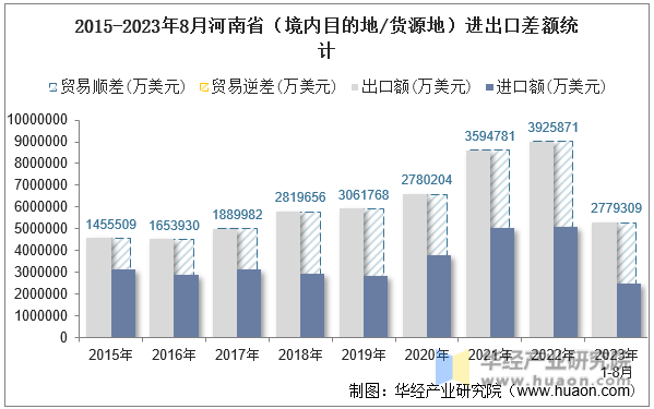 2015-2023年8月河南省（境内目的地/货源地）进出口差额统计