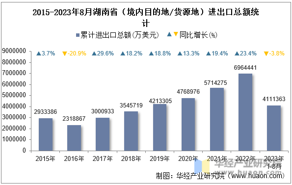 2015-2023年8月湖南省（境内目的地/货源地）进出口总额统计
