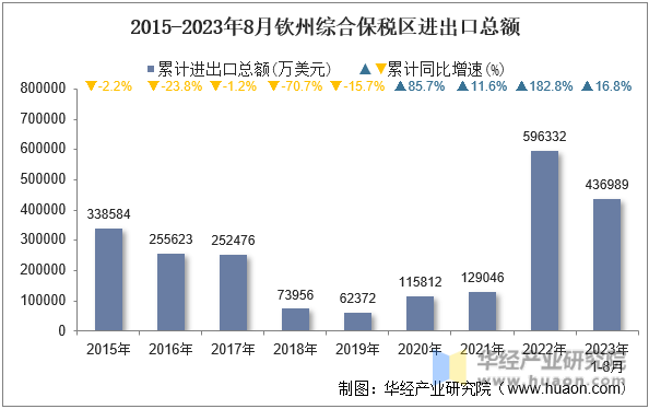 2015-2023年8月钦州综合保税区进出口总额