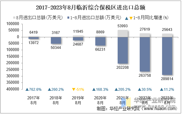 2017-2023年8月临沂综合保税区进出口总额