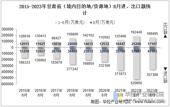 2015-2023年甘肃省（境内目的地/货源地）8月进、出口额统计