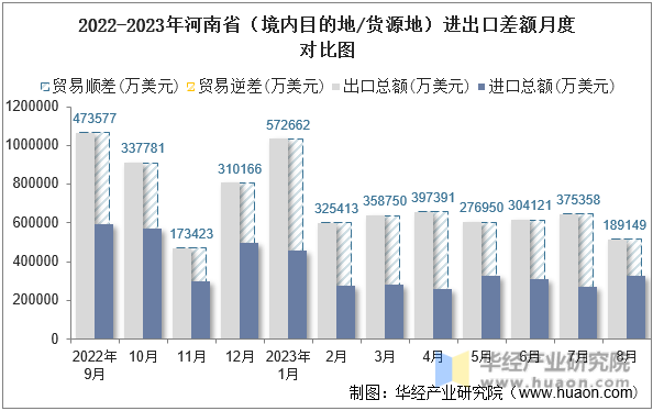2022-2023年河南省（境内目的地/货源地）进出口差额月度对比图