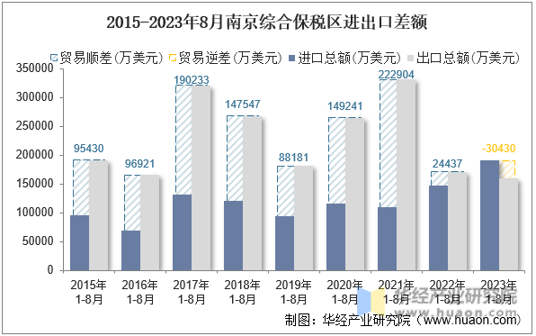 2015-2023年8月南京综合保税区进出口差额