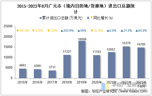 2015-2023年8月广元市（境内目的地/货源地）进出口总额统计