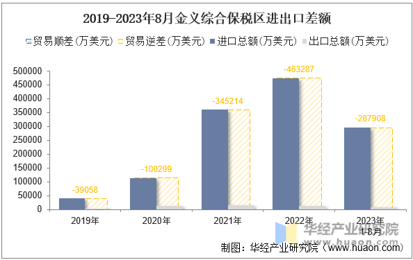 2019-2023年8月金义综合保税区进出口差额