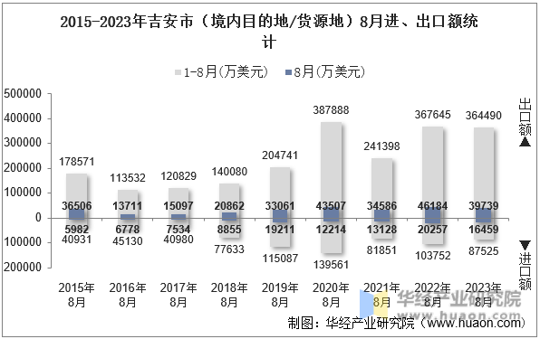 2015-2023年吉安市（境内目的地/货源地）8月进、出口额统计
