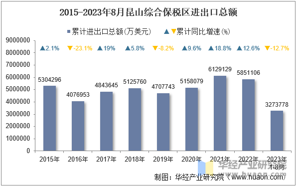 2015-2023年8月昆山综合保税区进出口总额