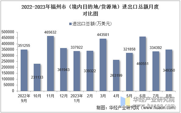 2022-2023年福州市（境内目的地/货源地）进出口总额月度对比图