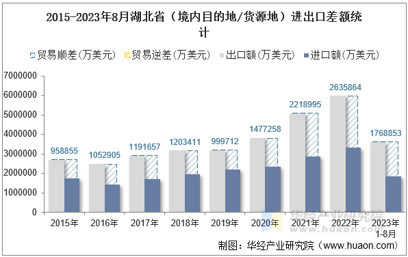 2015-2023年8月湖北省（境内目的地/货源地）进出口差额统计