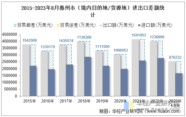 2015-2023年8月惠州市（境内目的地/货源地）进出口差额统计