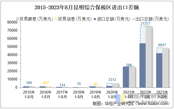 2015-2023年8月昆明综合保税区进出口差额