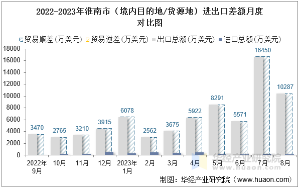 2022-2023年淮南市（境内目的地/货源地）进出口差额月度对比图