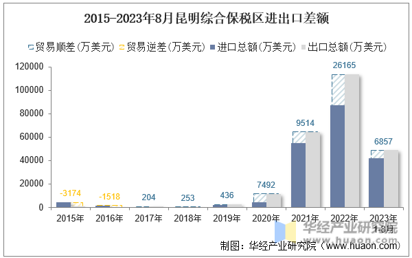 2015-2023年8月昆明综合保税区进出口差额